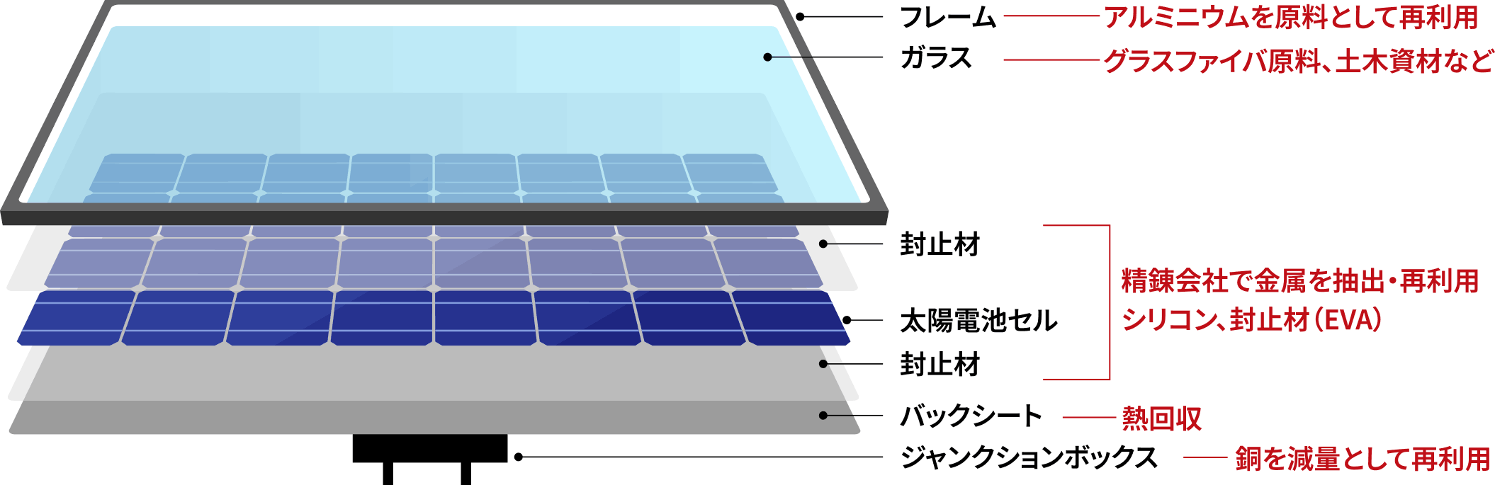 太陽光パネル処理・リサイクル　群馬県